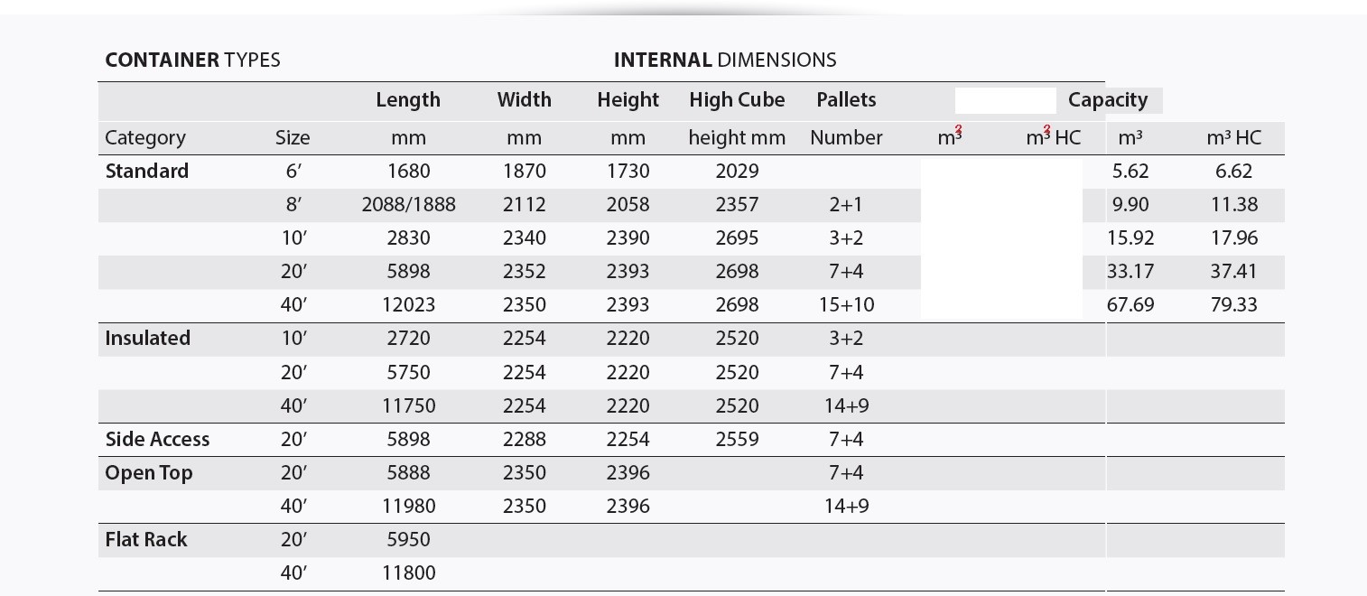 Internal dimensions - pallet count - floor area and cubic capacity
These are typical dimensions. Actual dimensions vary due to varying designs, manufacturing and damage tolerances.